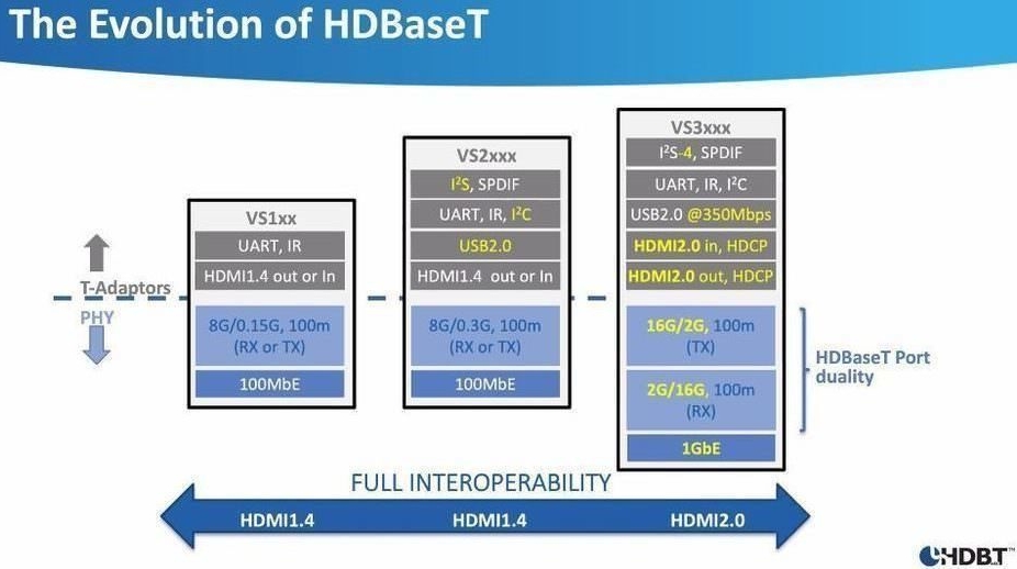 HDBaseT 3.0