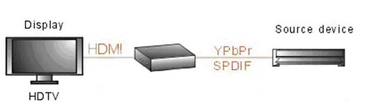 hdmi_06 Dr.HD CV Y01HK – Конвертер YPbPr + SPDIF в HDMI